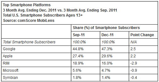 Participación de mercado 2011 Smartphones
