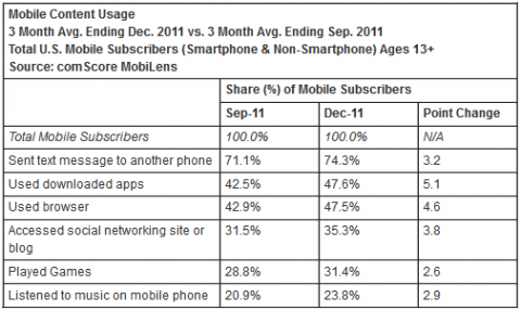 Uso del telefono inteligente 2012