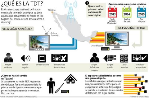 Infografía del Apagón analógico