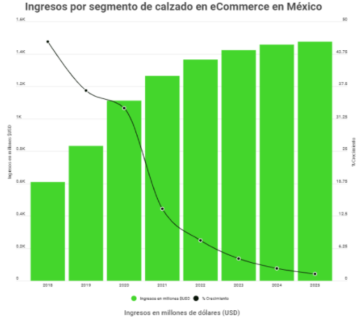 ingresos por segmento de calzado en ventas en línea en méxico, La Industria del Calzado en México se Digitalizó durante Pandemia
